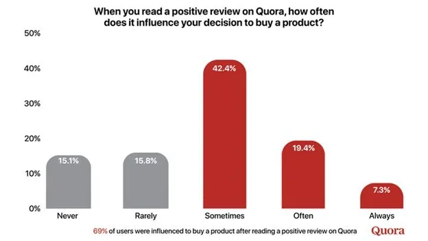 New Survey Finds Consumers Turn to Quora for Trusted Purchase Research