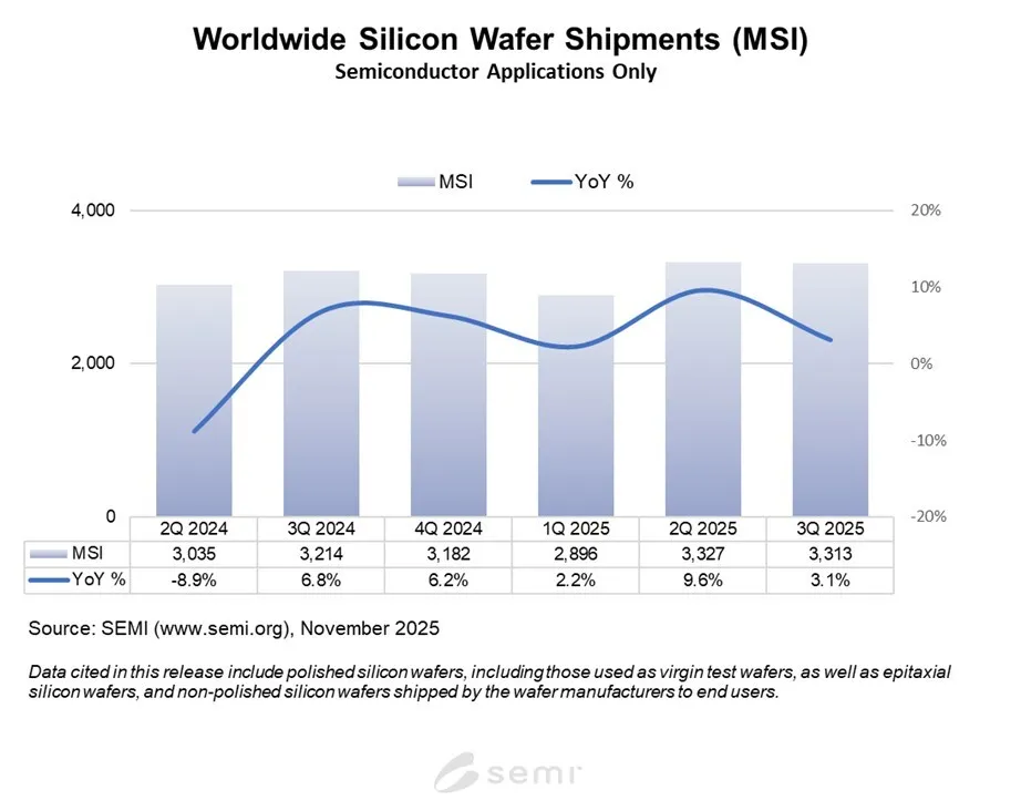 SEMI Reports Worldwide Silicon Wafer Shipments Increase 3% Year-on-Year in Q3 2025