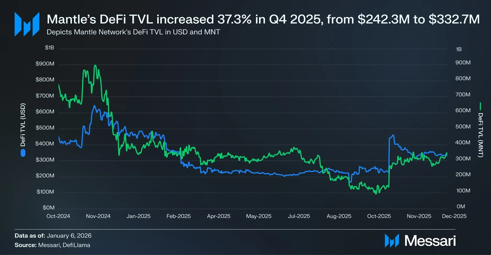 Mantle's Evolution Into an Institutional Distribution Layer for Onchain Finance, Marked by 37% QoQ TVL Growth in Messari Report