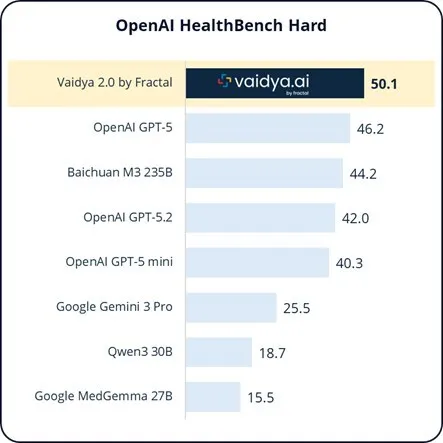 Fractal launches Vaidya 2.0, outperforming leading frontier models on Healthcare AI Benchmarks