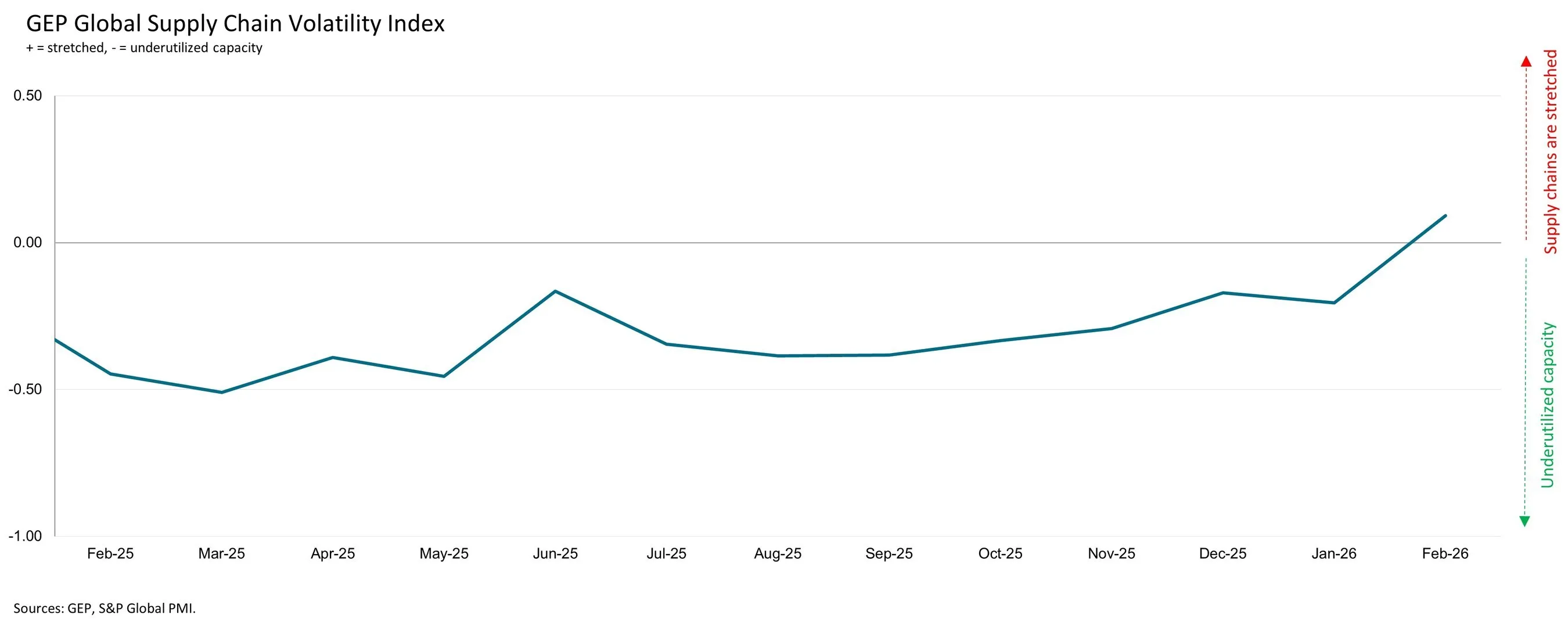 ASIAN MANUFACTURING TAKES OFF IN FEBRUARY WHILE NORTH AMERICA CONTRACTS: GEP GLOBAL SUPPLY CHAIN VOLATILITY INDEX